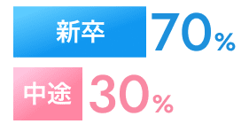 中途30%、新卒70%