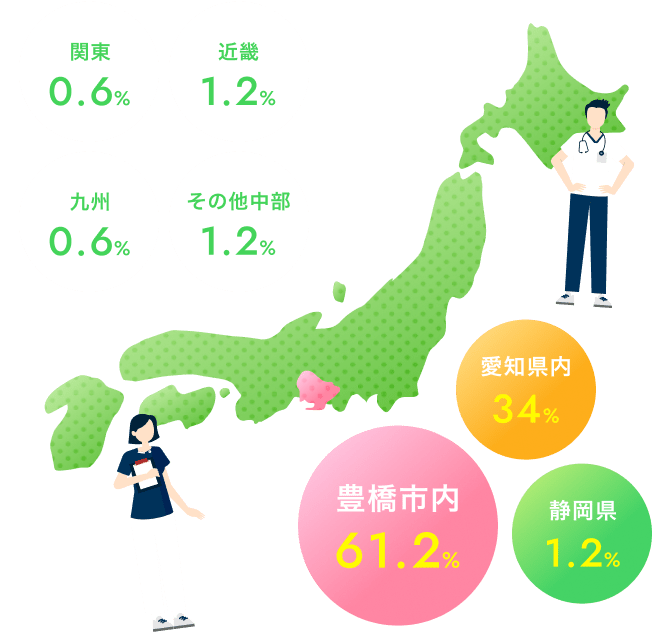 豊橋市内61.2%、愛知県内34%、静岡県1.2%、関東0.6%、近畿1.2%、九州0.6%、その他中部1.2%