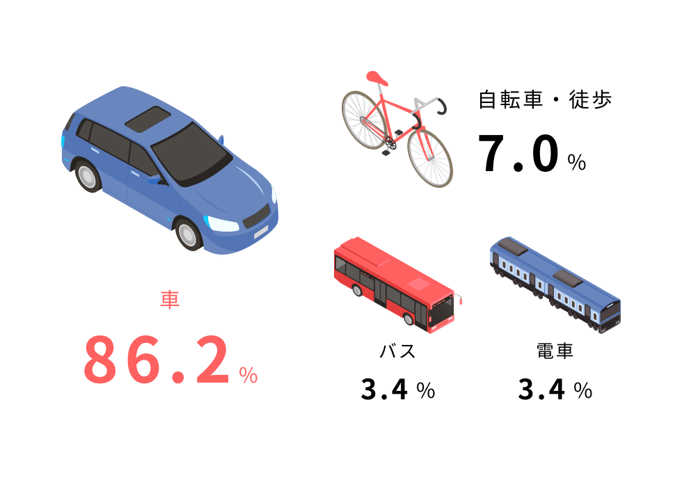 車75%、自転車・徒歩25%