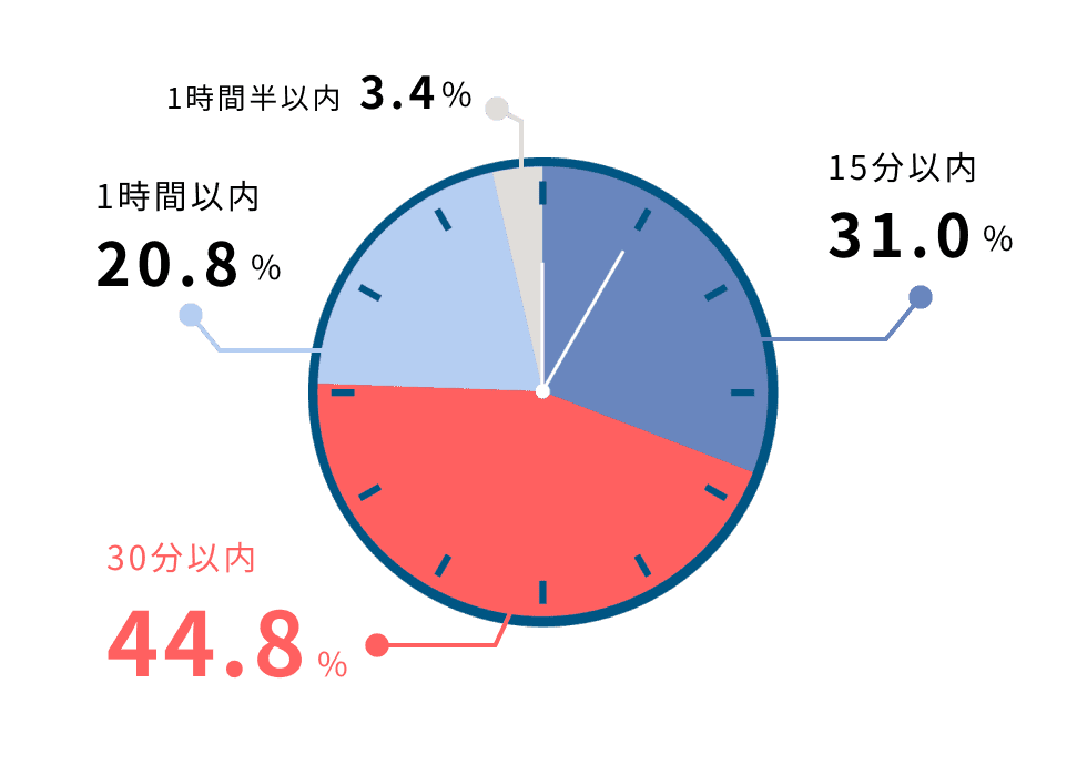 1時間以内41.7%、15分以内41.7%、30分以内16.6%