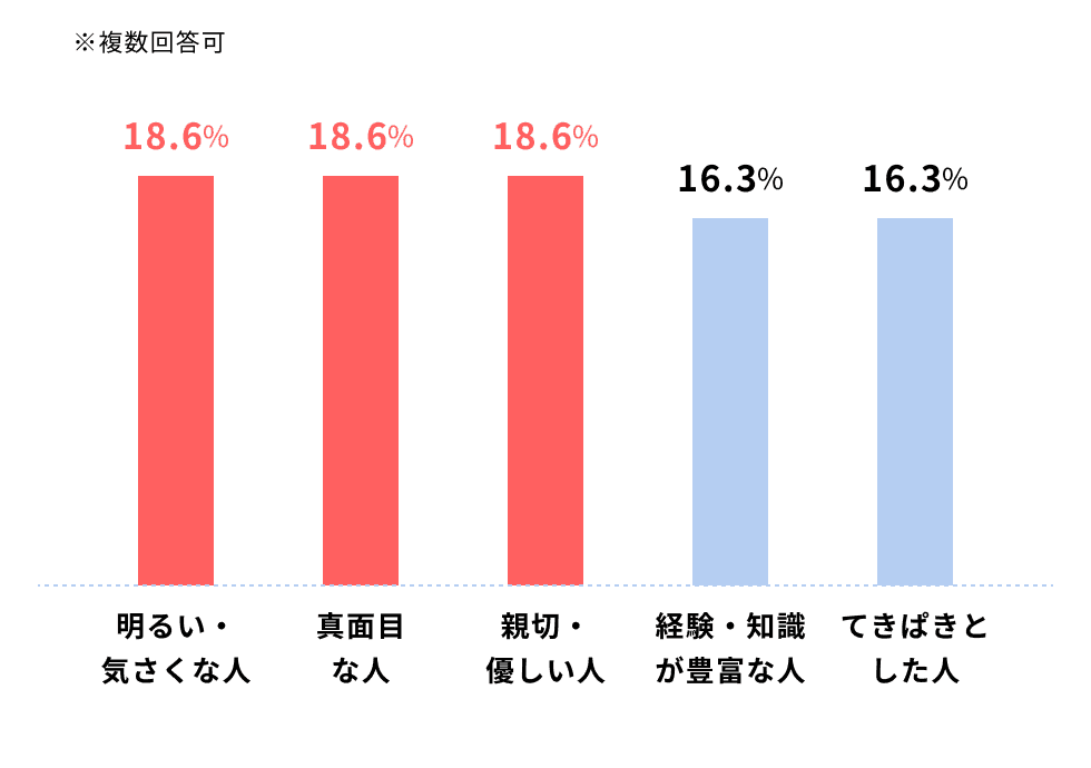 明るい・気さくな人18.6%、真面目な人18.6%、親切・優しい人18.6%