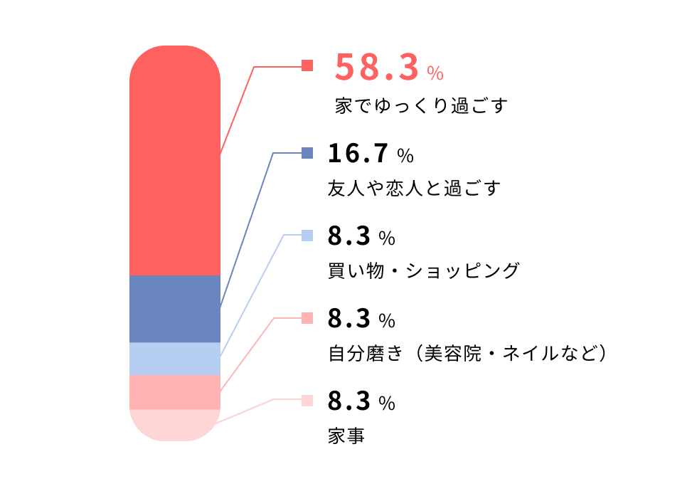 家出ゆっくり過ごす58.3%、友人や恋人と過ごす16.7%