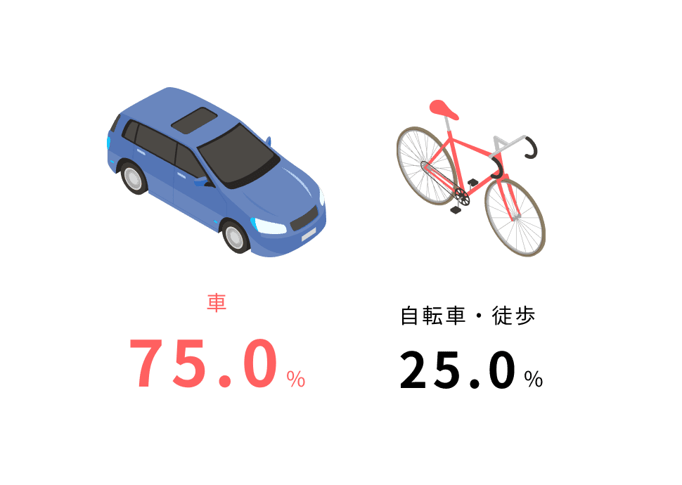 車75%、自転車・徒歩25%