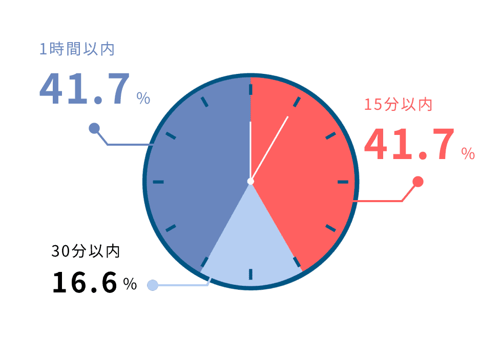 1時間以内41.7%、15分以内41.7%、30分以内16.6%